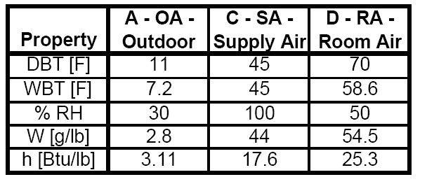 DOAS Heating Conditions Table 2.4F gives the outdoor, supply, and room air conditions for heating design. Remember, cooling is needed so there is no need for a heating coil within the DOAS unit.