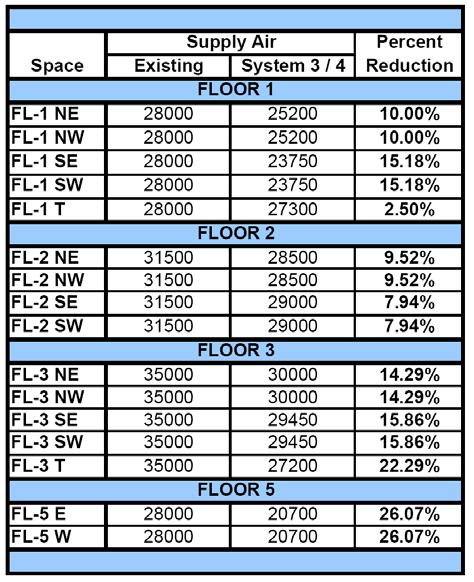 Parallel VAV The design procedure for System 1 and 2 in the Procedure and Calculations section is used to calculate the supply air required for the parallel VAV system.
