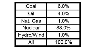 The emissions based on the electricity consumed for each system can be calculated by knowing the percentages of the different resources used to make electricity.