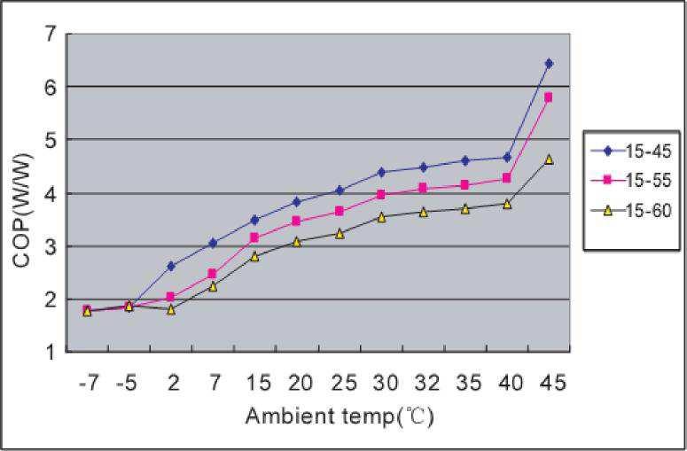 Heat pump running ambient temperature range: -7~43 C. E-heater running ambient temperature range: -20~43 C.