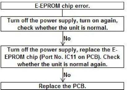 EE Note: E-heater open-circuit error means that IEH (Current difference E-heater on and off) <1A EF Note: When the EF code checked by query function is displayed, the unit can work well without