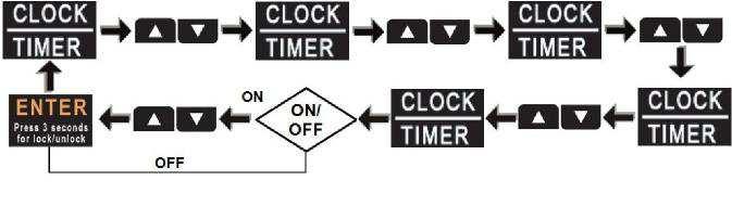 Pressing CLOCK to confirm the hour value of timer. Then the minute value of timer will flash slowly. By pressing UP or DOWN to set the minute value of timer.