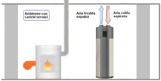 2.18 Typical applications in cooling and purification of air With duct connection or without it Without duct connection In case of a closed room with