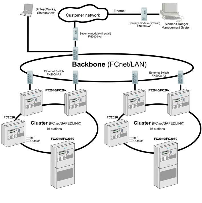 Using a fiber-optic Backbone (FCnet/LAN) up to 4 of the above mentioned clusters (with up to 6 stations each) can be