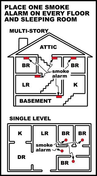 All new residential construction requires the installation of smoke alarms, usually on each floor of the home, as well as outside each sleeping area.