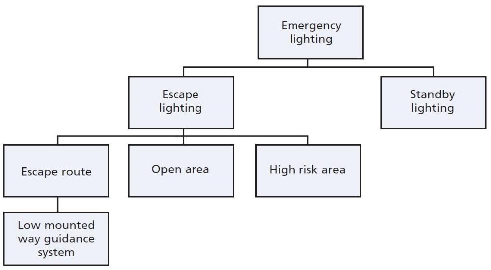 Emergency lighting BS EN 1838:2013