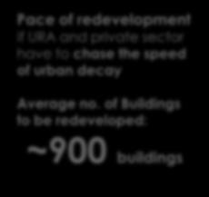 redevelopment if URA and private sector have to chase the speed of urban decay