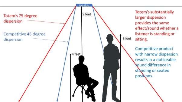 The enormous dispersion allows the listener to enjoy the same sound whether a seated or standing, simplifying placement.