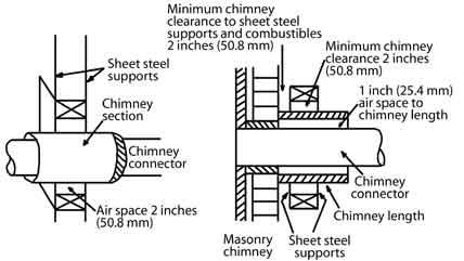 Keep a minimum of 12 (305 mm) of brick masonry between the clay liner and wall combustibles.