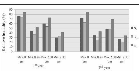 1 : Yearly mean temperature ( 0 C) in different growing systems Systems of growing had no significant influence on days to last flower opening in six month old plants (Table 1).