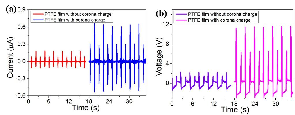 Fig. S6 Measurement results without and with corona charge of the PTFE electret film in a
