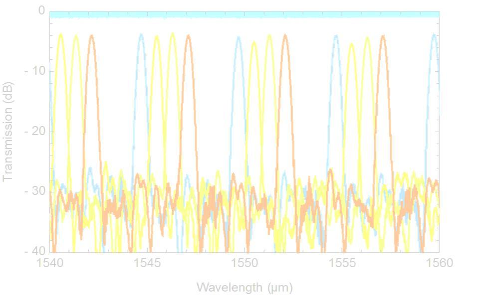 Wavelength (de)multiplexers