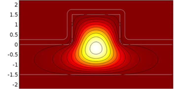 Combination of rib and strip waveguides Keeping light in the fundamental mode Ultra-wide