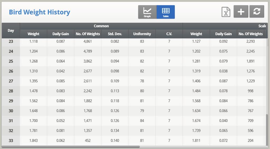 5.4 Bird Weight History The scale history shows bird weight statistics. You can review daily data for each scale, or separately.