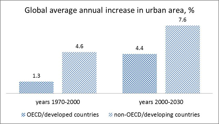 source: Bobylev & Jefferson, Sustainable Infrastructure for Resilient Urban Environments (SIRUE) 2012 2015 Data: Goldewijk K. and Van Drecht G.