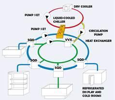 Waste heat defrost Defrost may be achieved in different ways, electrical or by using warm brine.