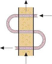 A Regenerative Heat Exchanger has a single flow path, which the hot and cold fluids alternately pass through.