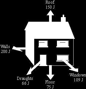 9 (a) The diagram shows how much heat is lost each second from different parts of an uninsulated house. Each year, the house costs 760 to heat.
