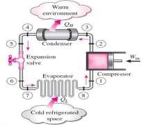 During the cycle refrigerant circulates continuously through four stages. The first stage is called Evaporation where refrigerant cools the enclosed space by absorbing heat.