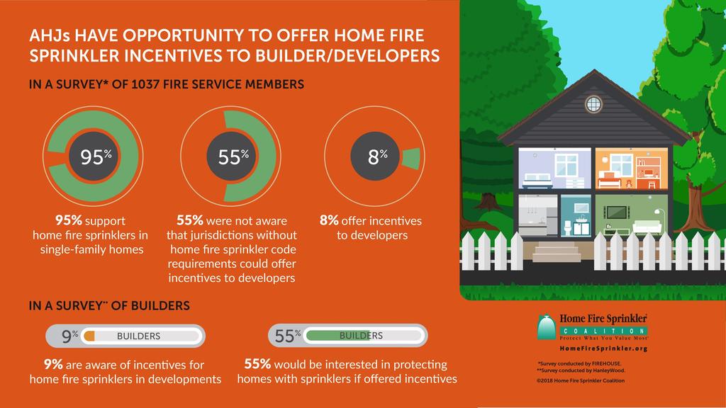 Incentives: Reduced Basement Windows Fire sprinklers