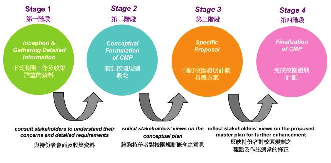 The discussions that took place during Stages 1 and 2 generated six key