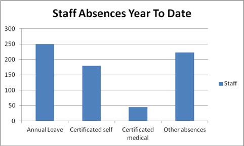 Staff Absence by Type Data