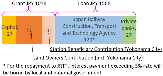 1km new underground line connected directly with Tokyu Toyoko line. Construction cost was JPY 257B (USD 2.4B).