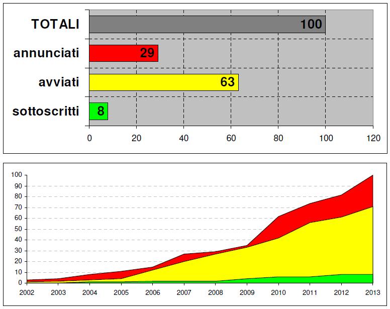 RIVER CONTRACT Italy since 2002 last