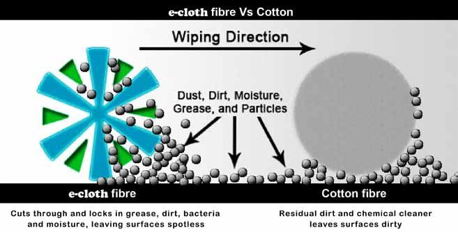 Extraordinary Cleaning Unlike ordinary cloths, e-cloth fibres are designed to provide maximum cleaning power.