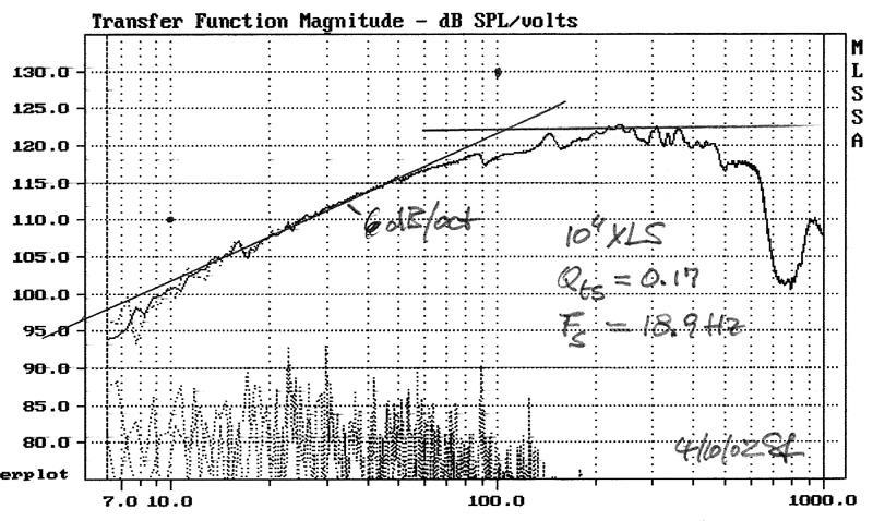 2nd order Highpass Poles: Low Q driver in open baffle F1, F2 = Fs/2Qts [1+ sqrt(1-4qts 2 )] =