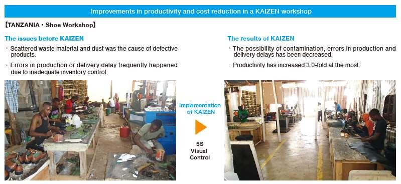 Kaizen: results and impact Introduction of KAIZEN to SMEs in 8 countries, Supported over 1,000 firms, Beneficiaries of 60,000 people Formed