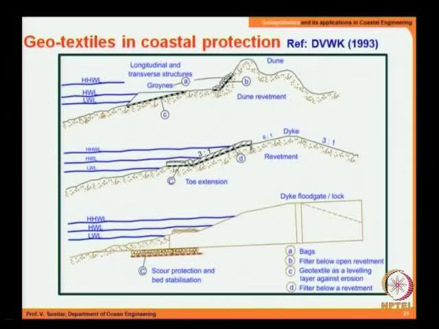 (Refer Slide Time: 35:02) Geosynthetic, geotextiles in coastal protection. Look at suppose we have a a dune, this is the dune.