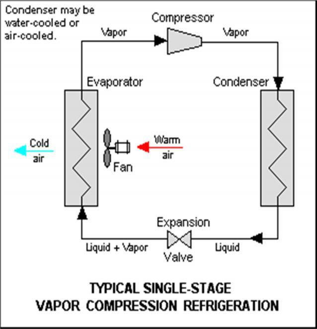 Subject ENERGY & WATER PRODUCTION Page 5 of 7 Figure 1: Vapor compression refrigeration The thermodynamics of the cycle can be analyzed on a diagram as shown in Figure 2.