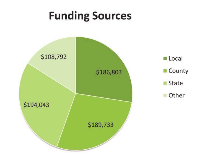 23 $765,404.81 Balance $221,767.31 Grants & Contributions Awards Contracts $70,400 Thomas C.