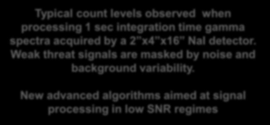 and clutter suppression 15 10 5 2 0 400 500 600 700 800 900 Key Challenges: Low SNR regimes encountered at short integration times Poisson noise and clutter mask weak signals, while significant