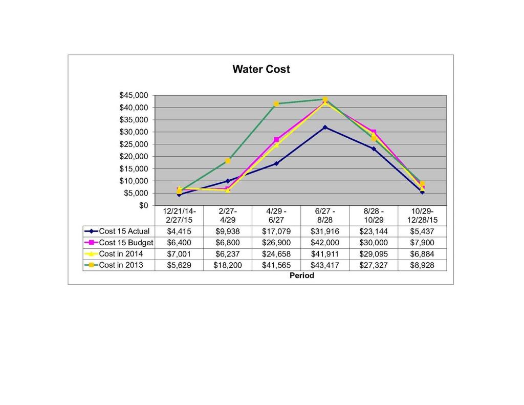 Landscape Water Savings Due to upgrades to our irrigation systems our total 2015 water expense was $92k which was 23% less than the 2015 budget, 21% less than last year and 37%