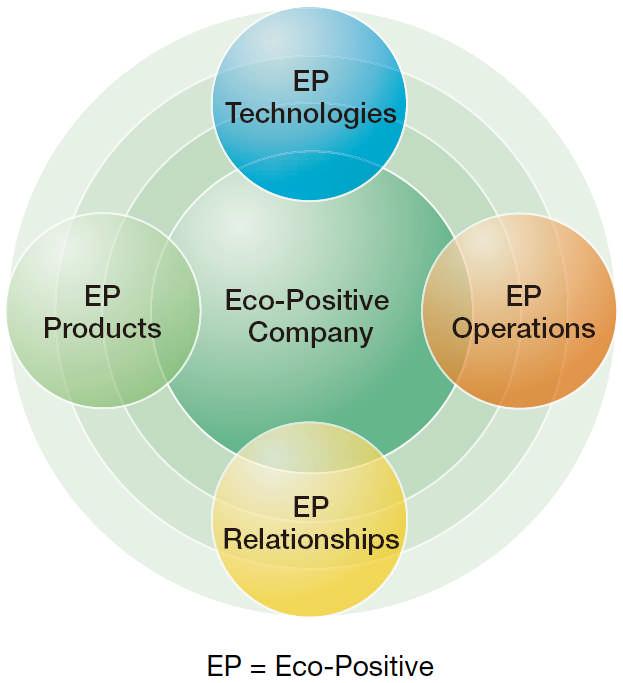 Efforts to Realize Corporate Vision Deepen environmental activities in 4 domains of Eco-Positive Strategy.