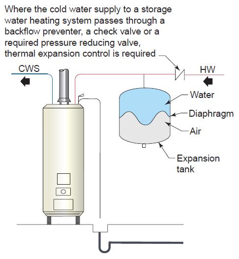 607.3 Hot Water Thermal Expansion Pressure Control CHANGE TYPE: Modification The available method to control closedsystem pressure