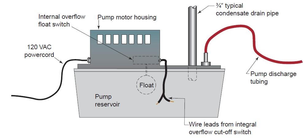 307.3 Condensate Pumps in Uninhabitable Spaces CHANGE TYPE: Addition Condensate pumps located in uninhabitable spaces and used with condensing fuel-fired appliances and cooling