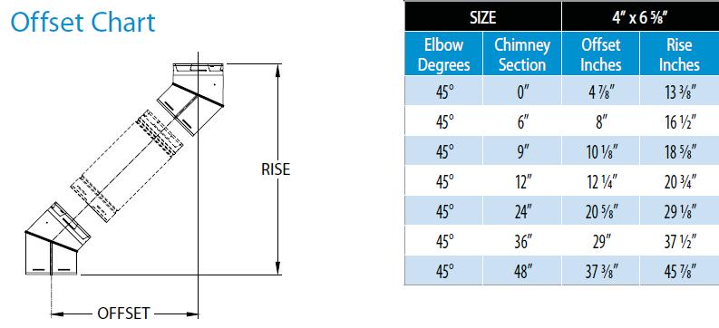 When using 90 elbows in the installation, use the diagram below to help calculate installations horizontal and vertical distances. 1½ (38mm) will still need to be subtracted from each join.