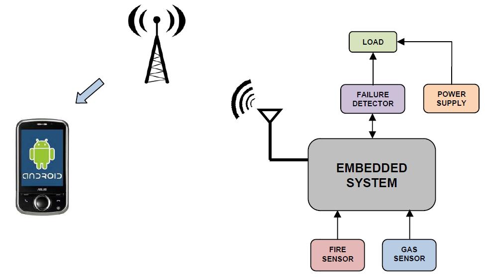 The basic functions to be performed by this system could be distinctively divided in the following manner: reading the SMS Verify number connecting bluetooth operate load through bluetooth sending