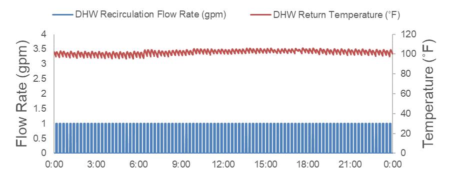 DHW Recirculation Profile Before DHW Recirc Booster Recirc After