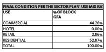 6. Proposed Block Plan Scenario 2 Final Sector Plan- Land Use