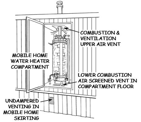 PART 2: MOBILE HOME CRITERIA 16. INSTALLATION - Water heater shall be: In compliance with requirements of the California Department of Housing and Community Development (HCD).