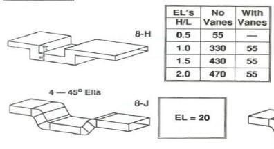 Equivalent Length (EL) ACCA s Manual D assigns an EL to every type of fitting used in a duct