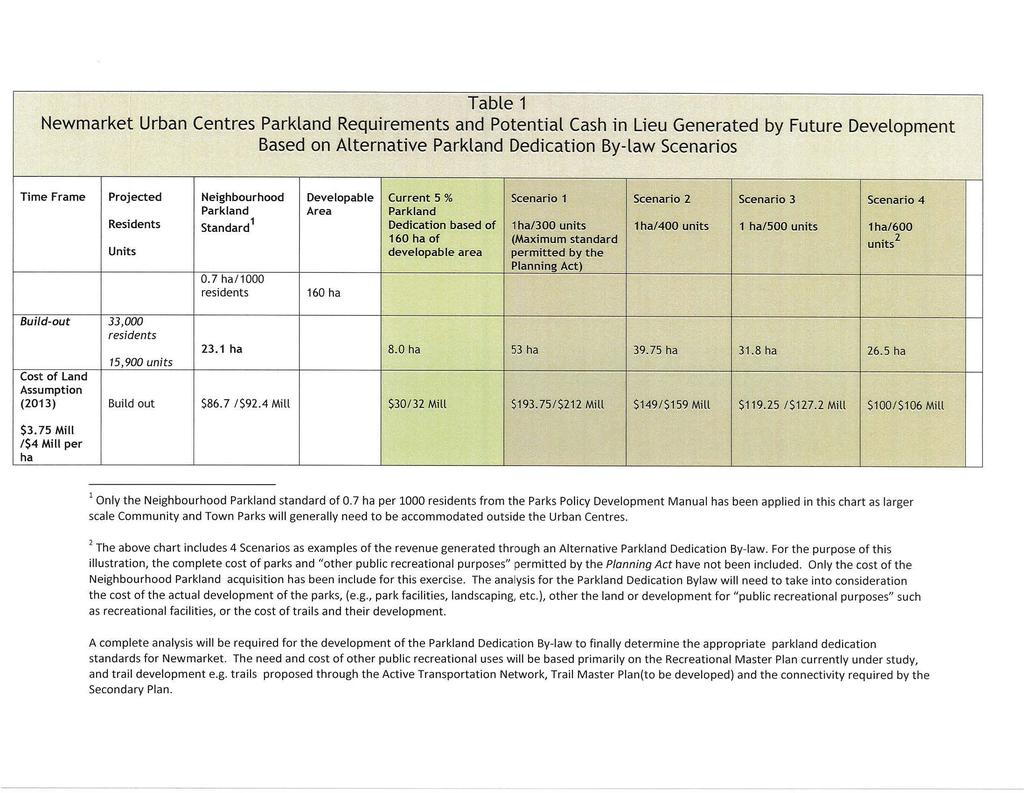 Table 1 Newmarket Urban Centres Parkland Requirements and Potential Cash in Lieu Generated by Future Development Based on Alternative Parkland Dedication By-law Scenarios Time Frame Projected