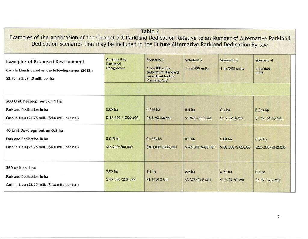 Table 2 Examples of the Application of the Current 5 %Parkland Dedication Relative to an Number of Alternative Parkland Dedication Scenarios that may be Included in the Future Alternative Parkland