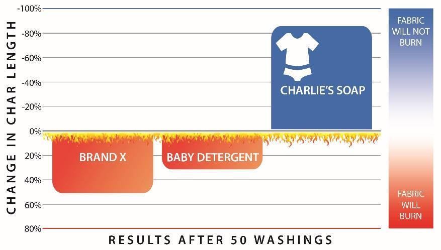 CHARLIE S SOAP MAINTAINS, RESTORES AND IMPROVES HIGH-TECH FABRICS UNDER FIRE Preserves The Flame Retardant Attributes of Children sclothes.