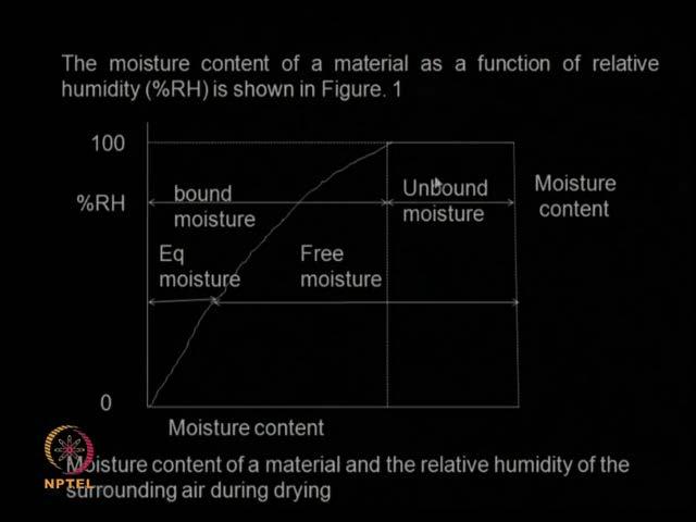(Refer Slide Time: 23:23) So, you have air, air has some moisture that is determined by the relative humidity and then you have the solid which has got some moisture.