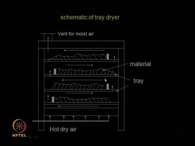 (Refer Slide Time: 08:09) So, there is a typical schematic of a tray dryer so hot air is coming from the bottom so how do you heat air, there could be a external heater electrical or it could be a